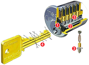 high security commercial locks